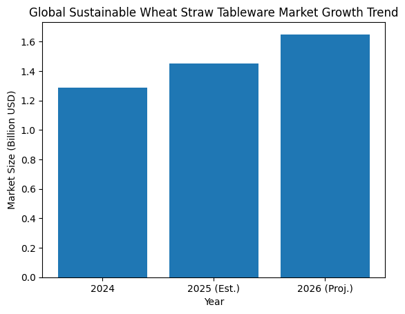 Growth trend of wheat straw tableware market